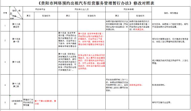 新版《贵阳市网络预约出租汽车经营服务管理暂行办法》速看(全文)
